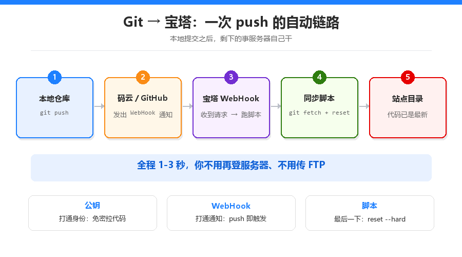 Git提交代码自动同步宝塔
