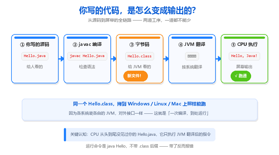 Java 是怎么跑起来的？