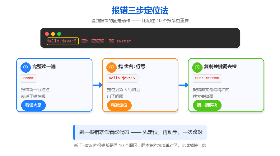 06-报错三步定位法.png