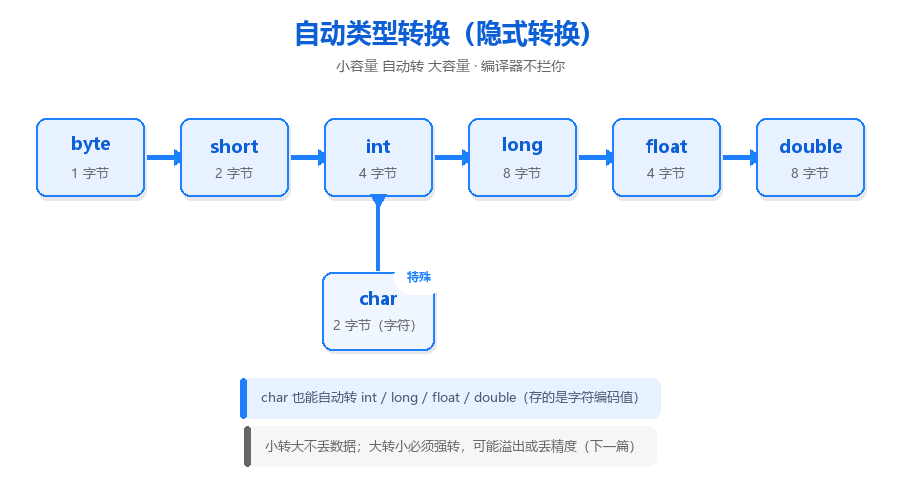 07-自动类型转换方向图.png