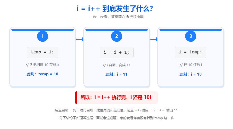 运算符与 i++ 的坑