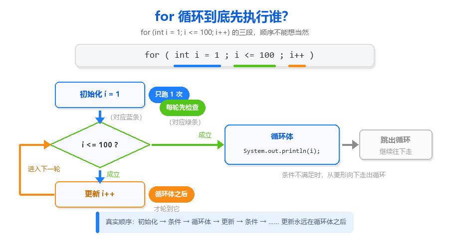 循环for 和 while 怎么选？