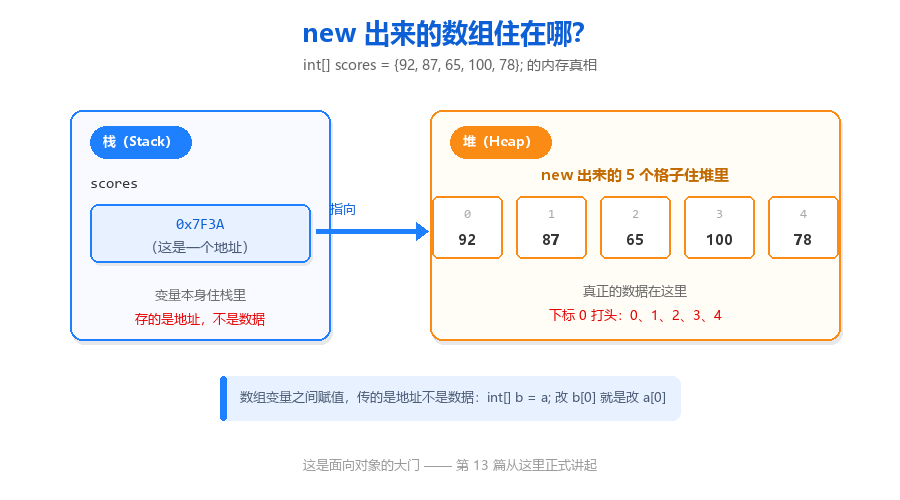 12-数组内存栈堆图.png