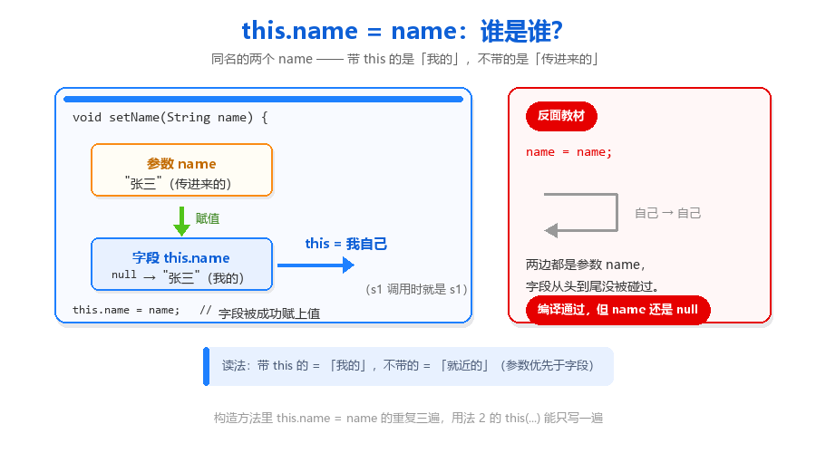 this 关键字