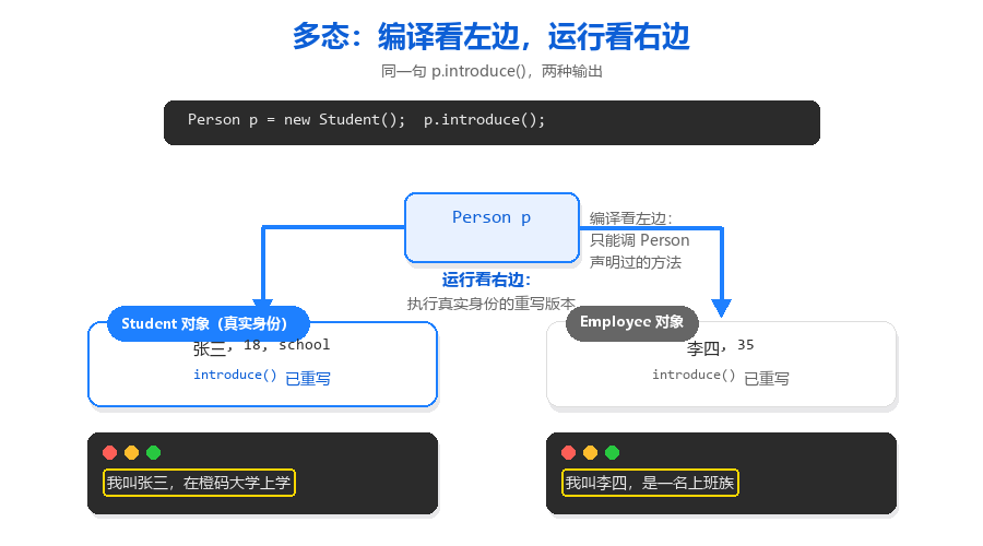 多态