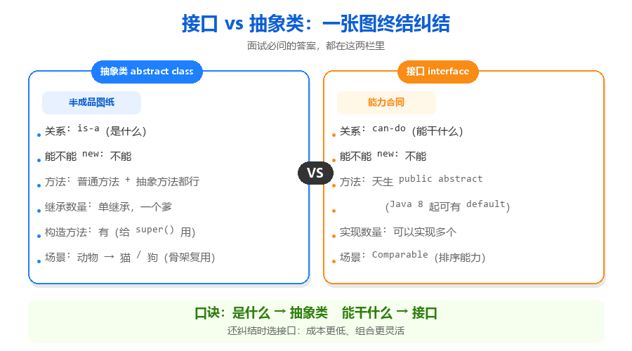 接口vs抽象类