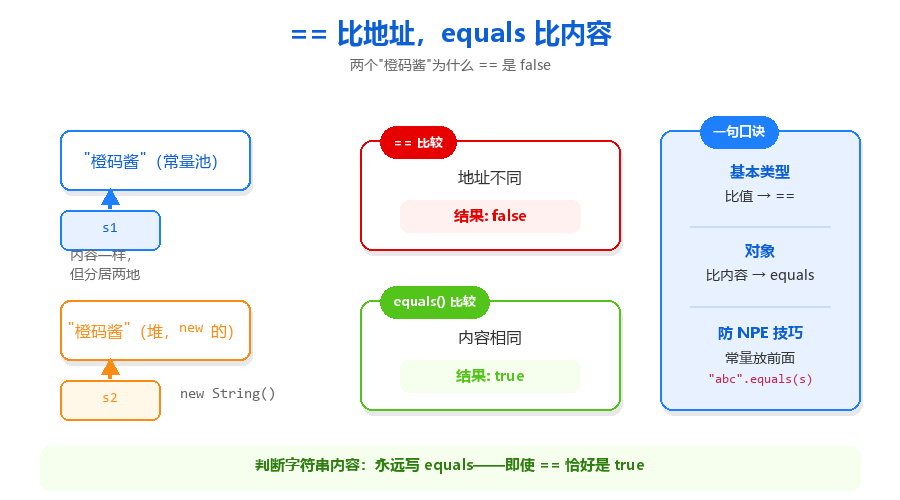 == 和 equals() 的区别