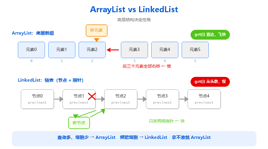 ArrayList与LinkedList