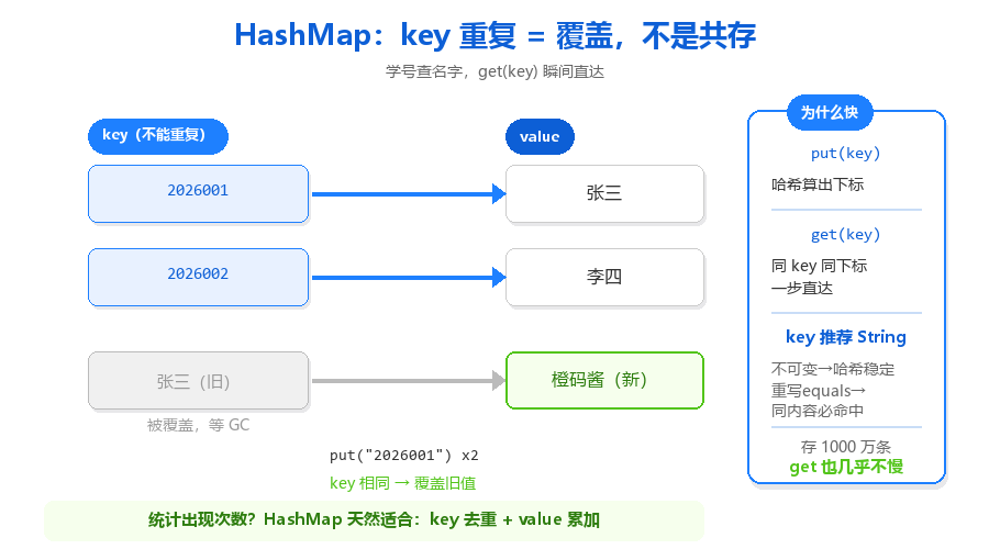 HashMap 的 key 能重复吗