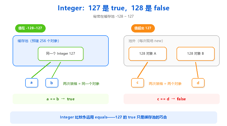 26-Integer缓存池区间图.png