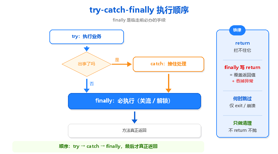 try-catch-finally 执行顺序