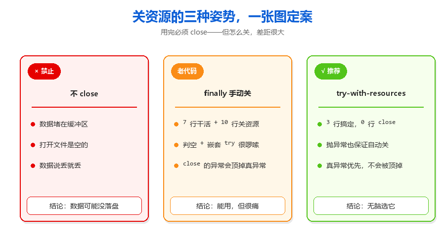 30-资源关闭三种姿势对比图.png