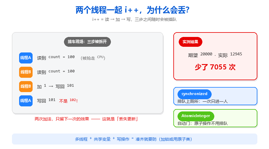 33-双线程i++丢失更新图.png