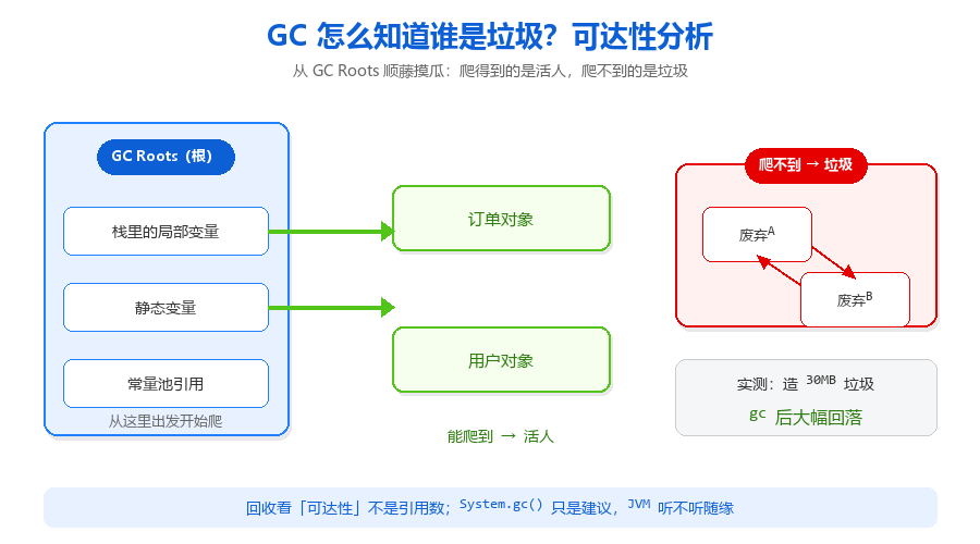 垃圾回收