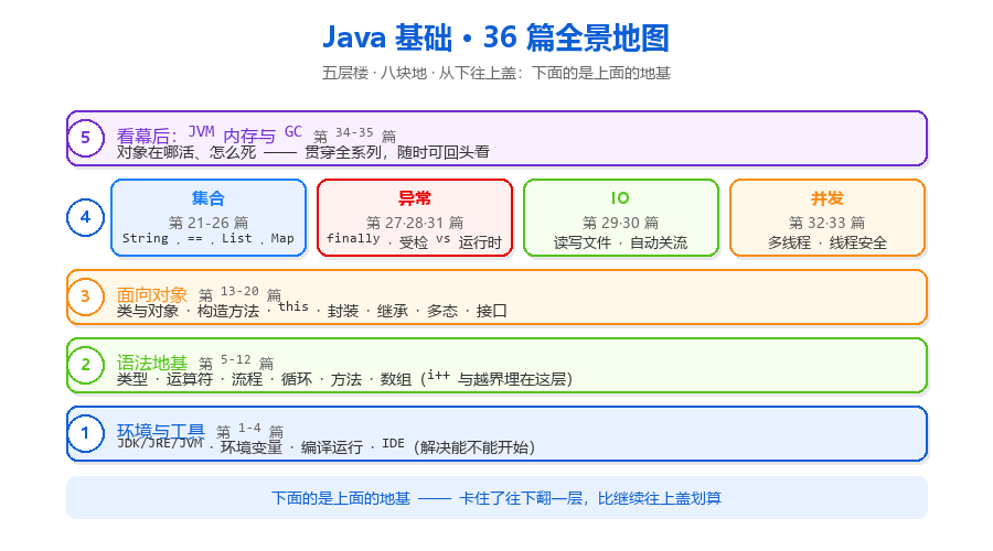 36-Java基础全景地图.png